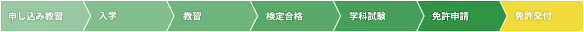 申し込み教習＞入学＞教習＞検定合格＞学科試験＞免許申請＞免許交付